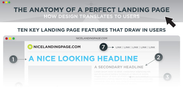 The Anatomy of a Perfect Landing Page